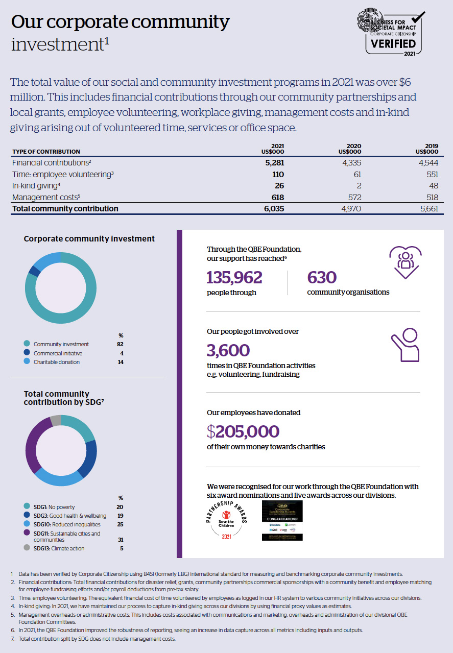 Corporate community investment infographic
